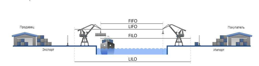 Условия поставки FILO, LILO, LIFO и FIFO